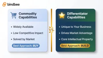 Commodity versus differentiator capability comparison table for build vs buy decisions