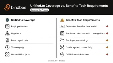 Unified.to benefits data model gaps versus purpose-built platform capabilities comparison