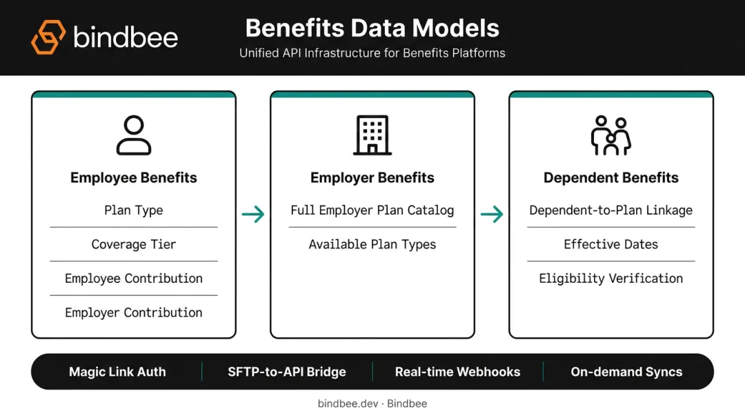 Bindbee benefits-first unified API three data model architecture diagram