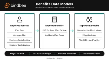 Bindbee benefits-first unified API three data model architecture diagram