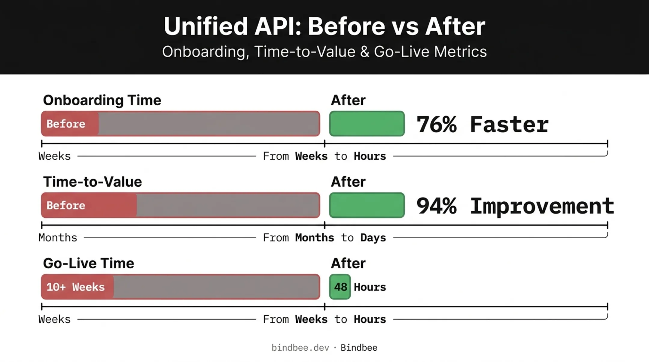 Bindbee customer results comparing before and after unified API adoption