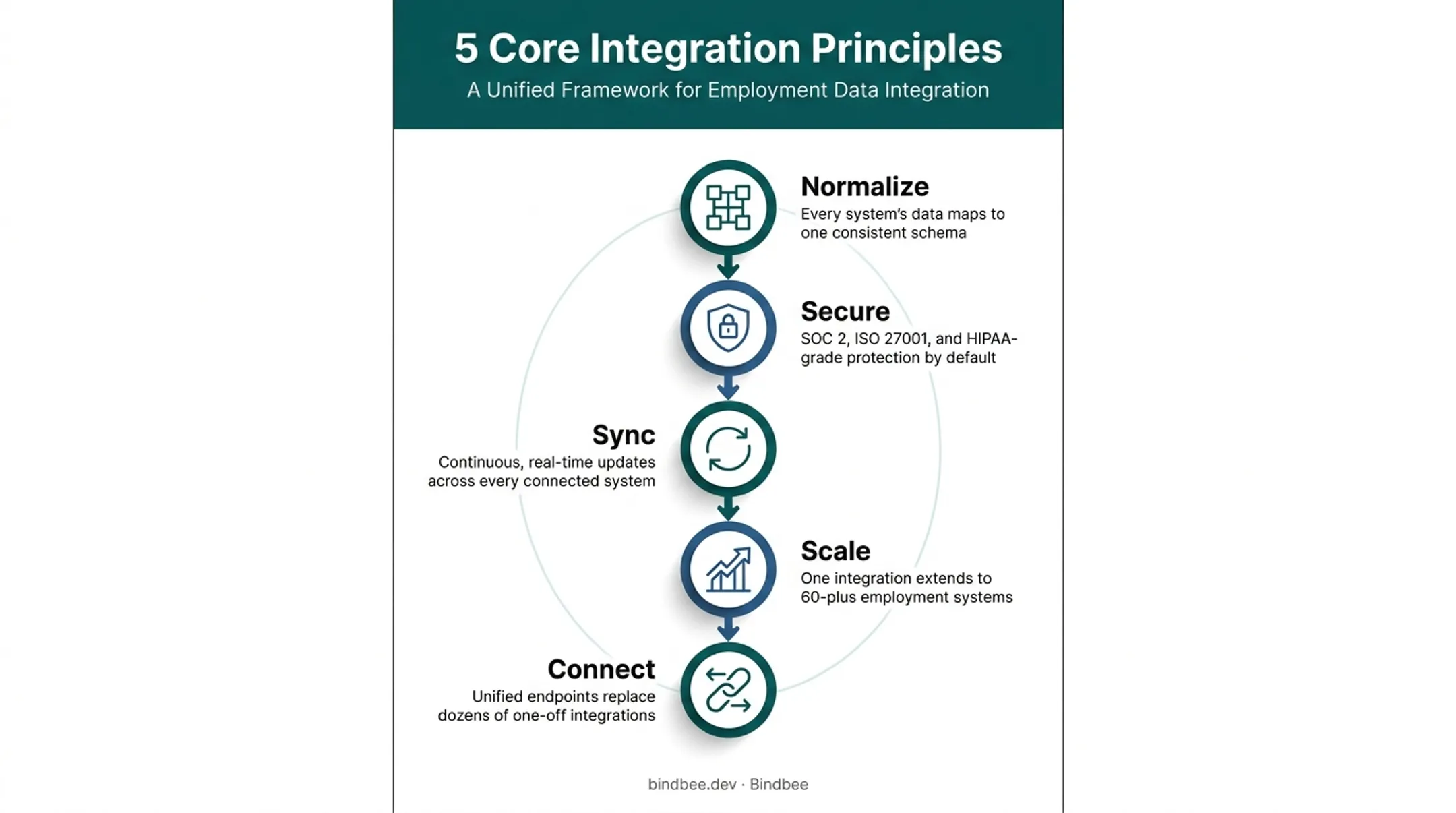Five key principles of HR data integration architecture diagram