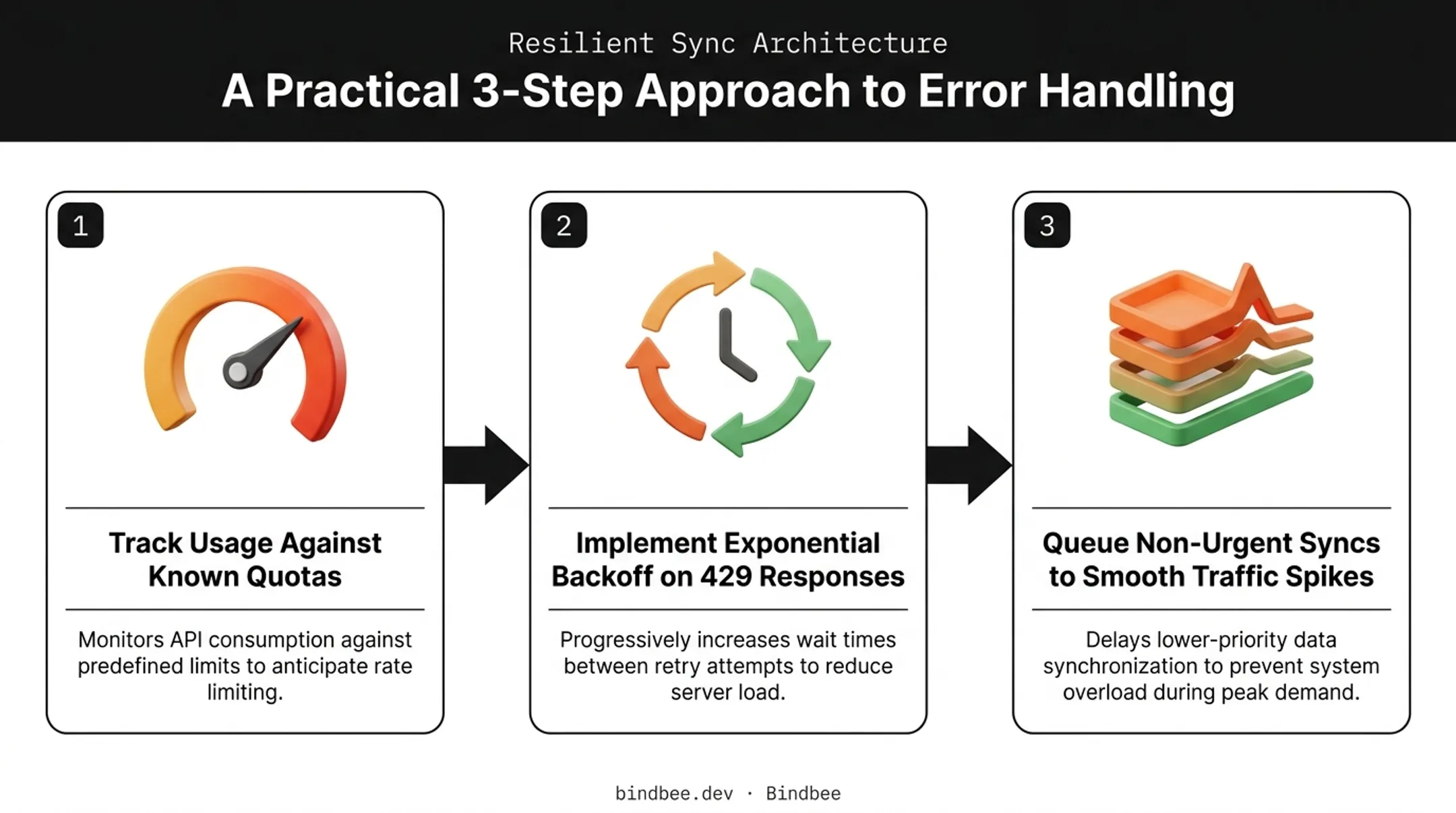 Three-step error handling and rate limit management workflow
