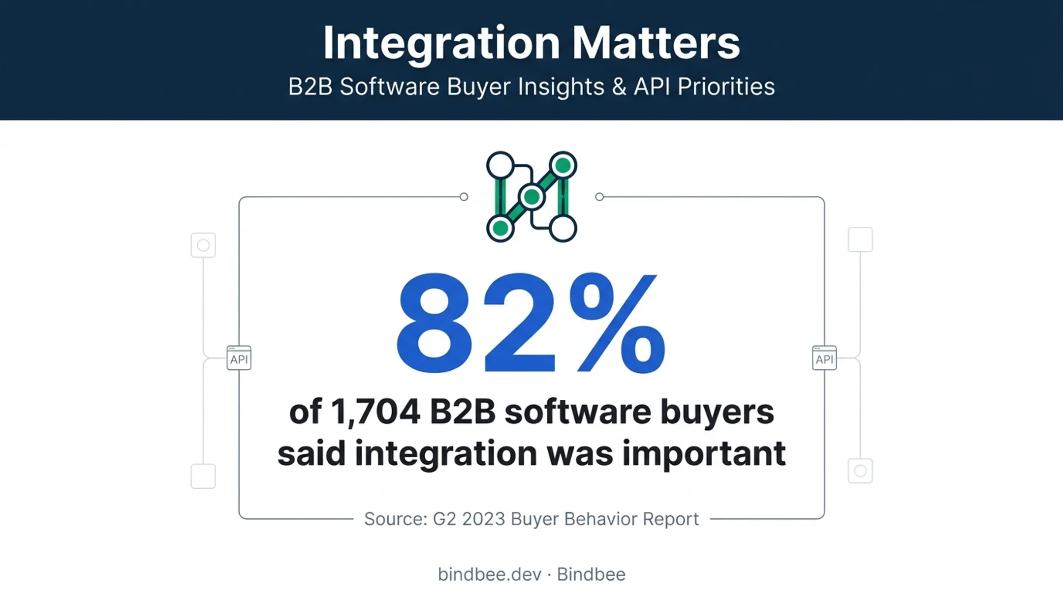 82 percent B2B software buyers prioritizing tool integration