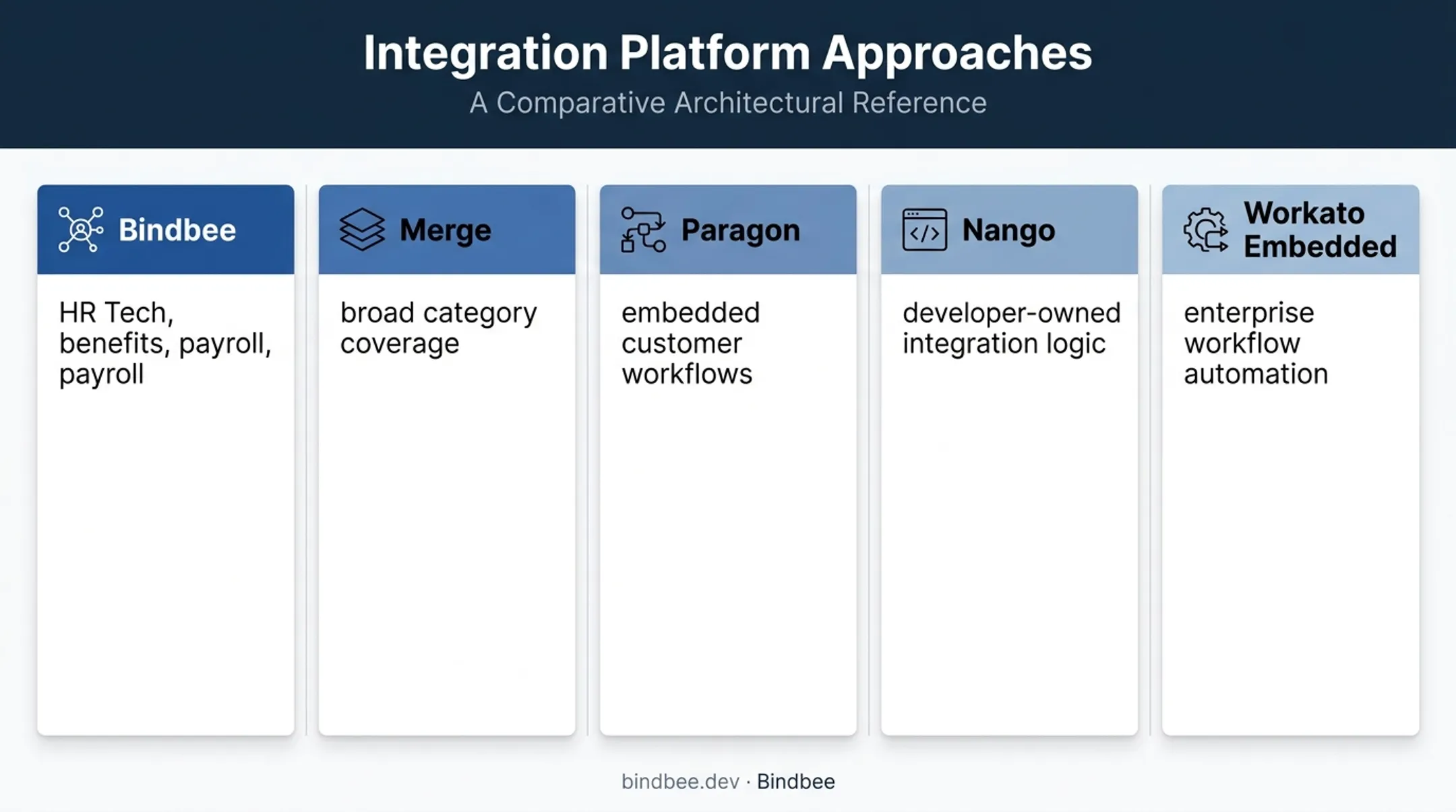 Five in-product integration platforms compared by primary use case