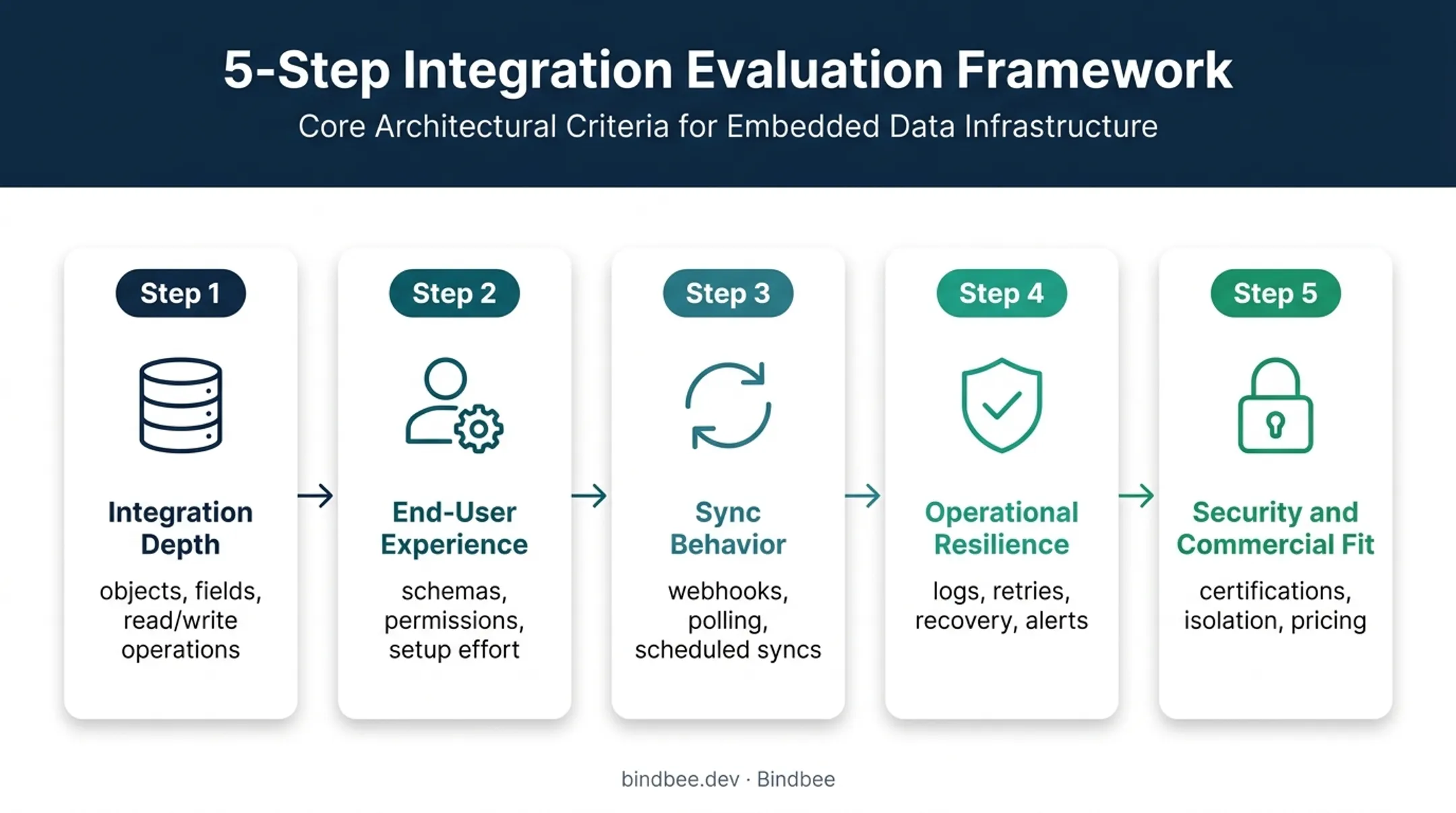 Five-step evaluation framework for in-product integration platforms