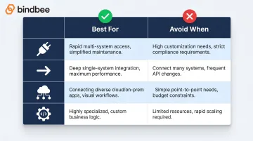 Unified API versus native iPaaS and in-house integration approach decision matrix