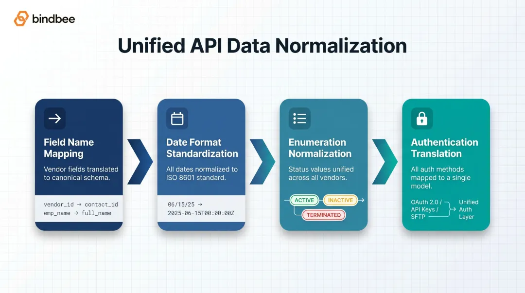 4-step unified API data normalization process flow diagram