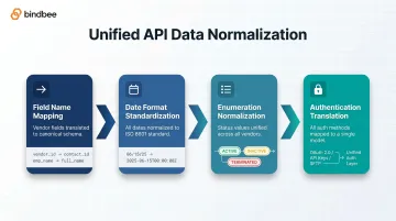 4-step unified API data normalization process flow diagram