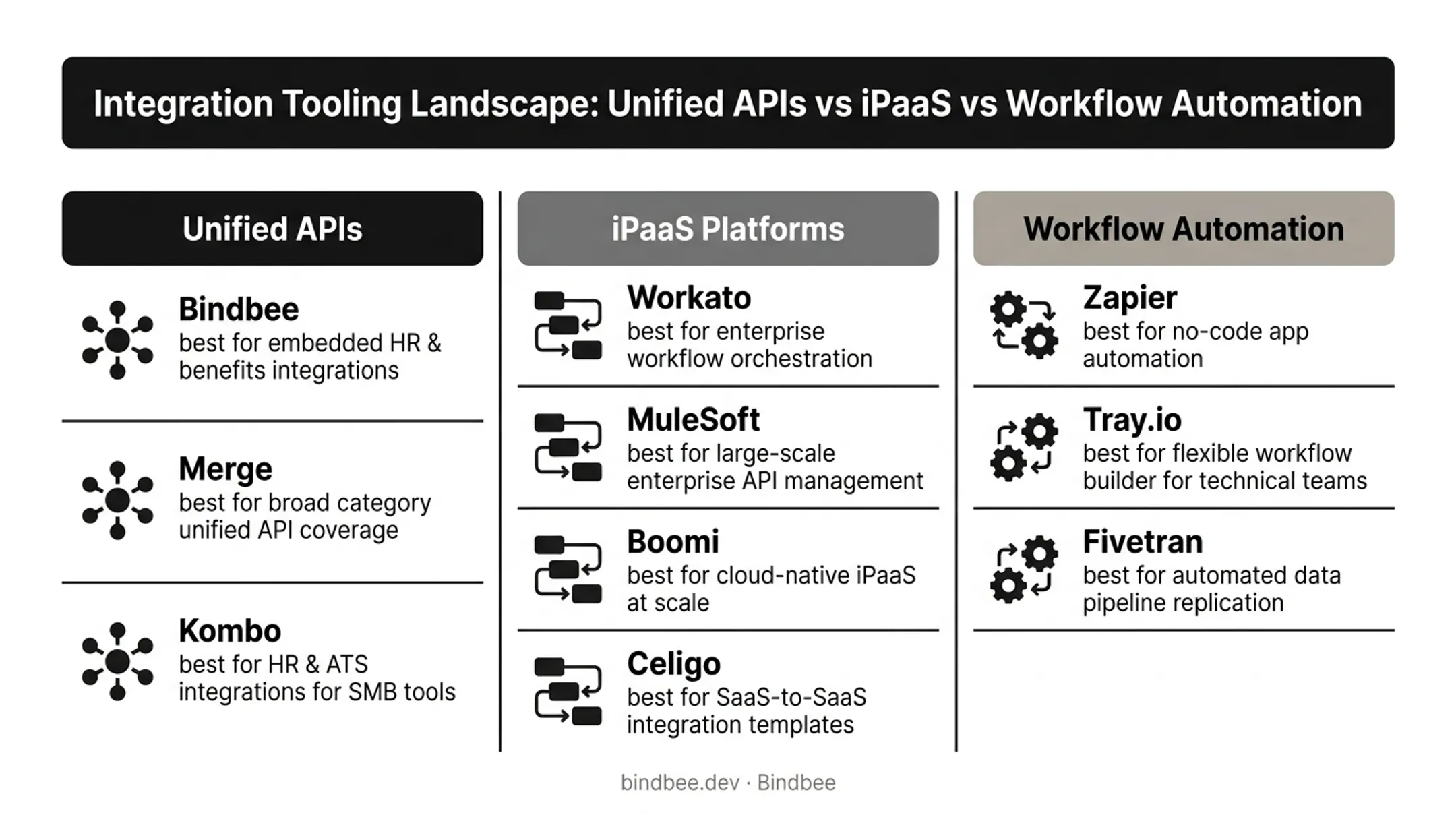 Comparison chart of top API integration tools by category and use case