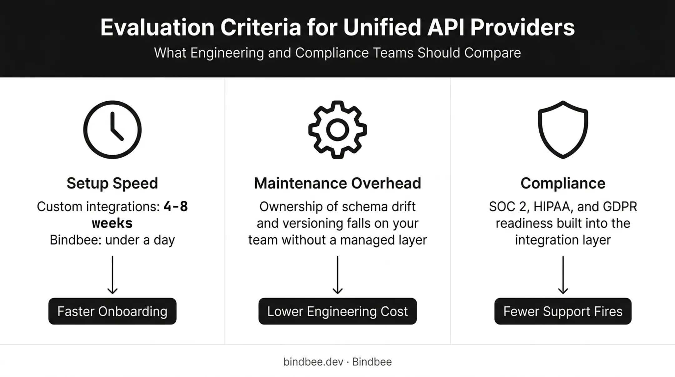 Three key evaluation factors for choosing API integration tools