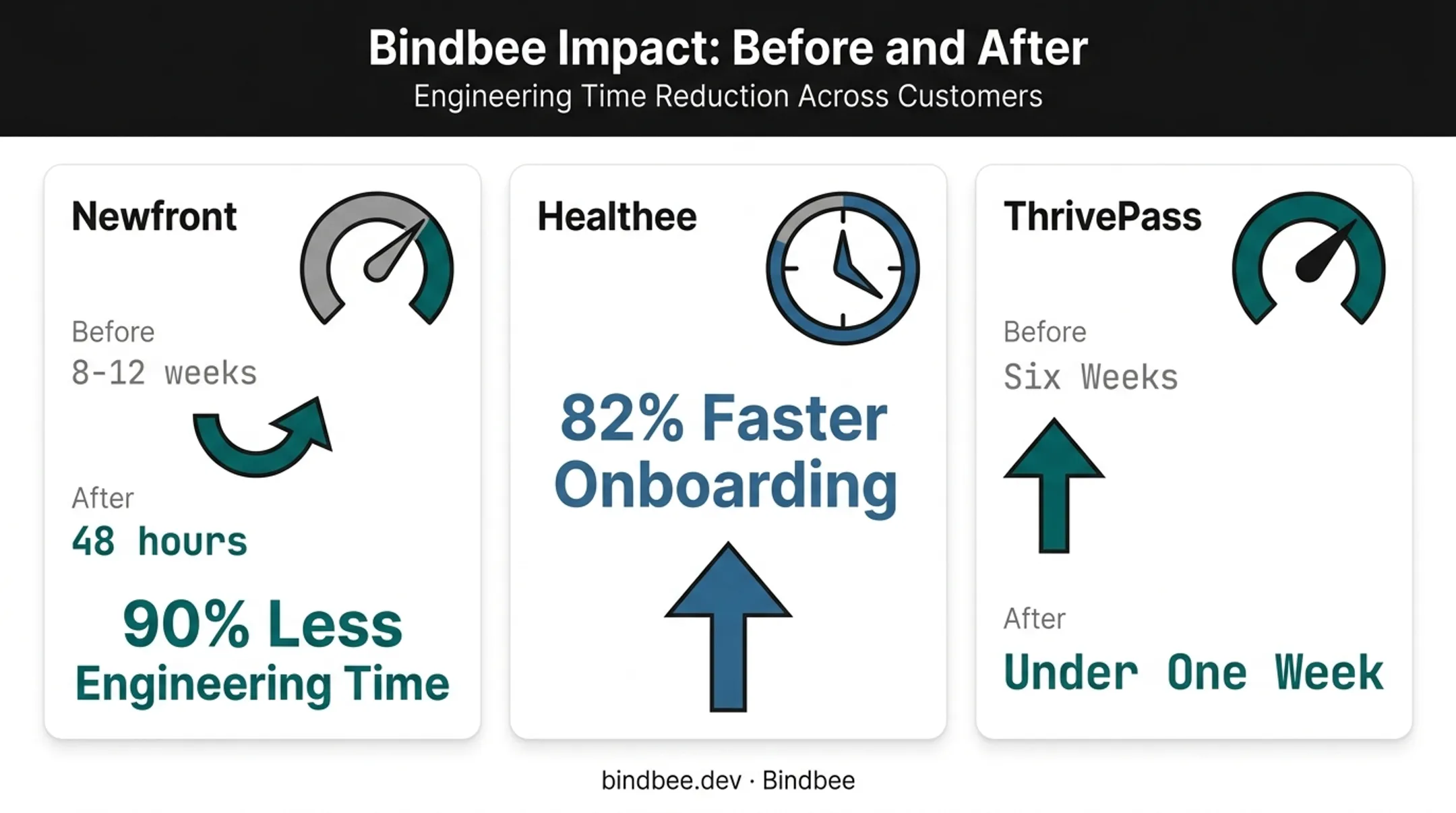 Bindbee integration deployment time reduction from weeks to hours