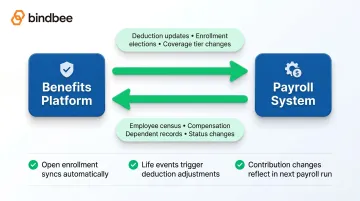 Bidirectional payroll benefits sync workflow showing automated deduction update process flow