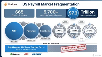 US payroll market fragmentation showing 665 providers and SMB coverage gaps