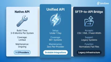 Three payroll integration approaches comparison native API unified API and SFTP bridge