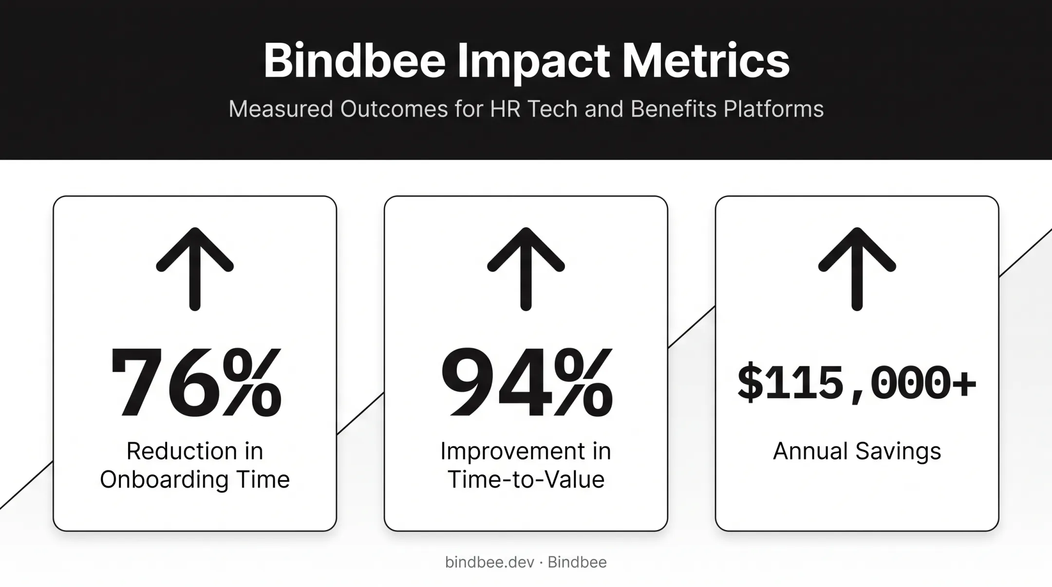 Phin case study results showing onboarding time and cost savings