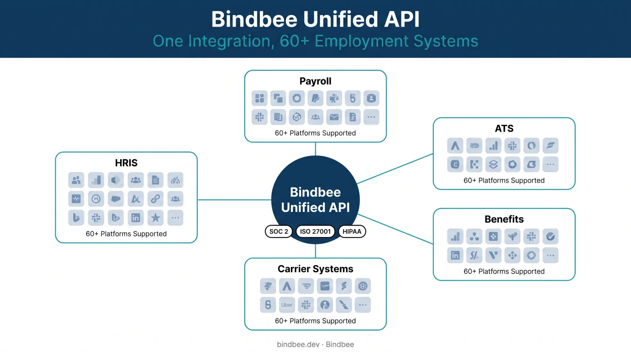 Bindbee unified HRIS API architecture connecting 60+ systems diagram