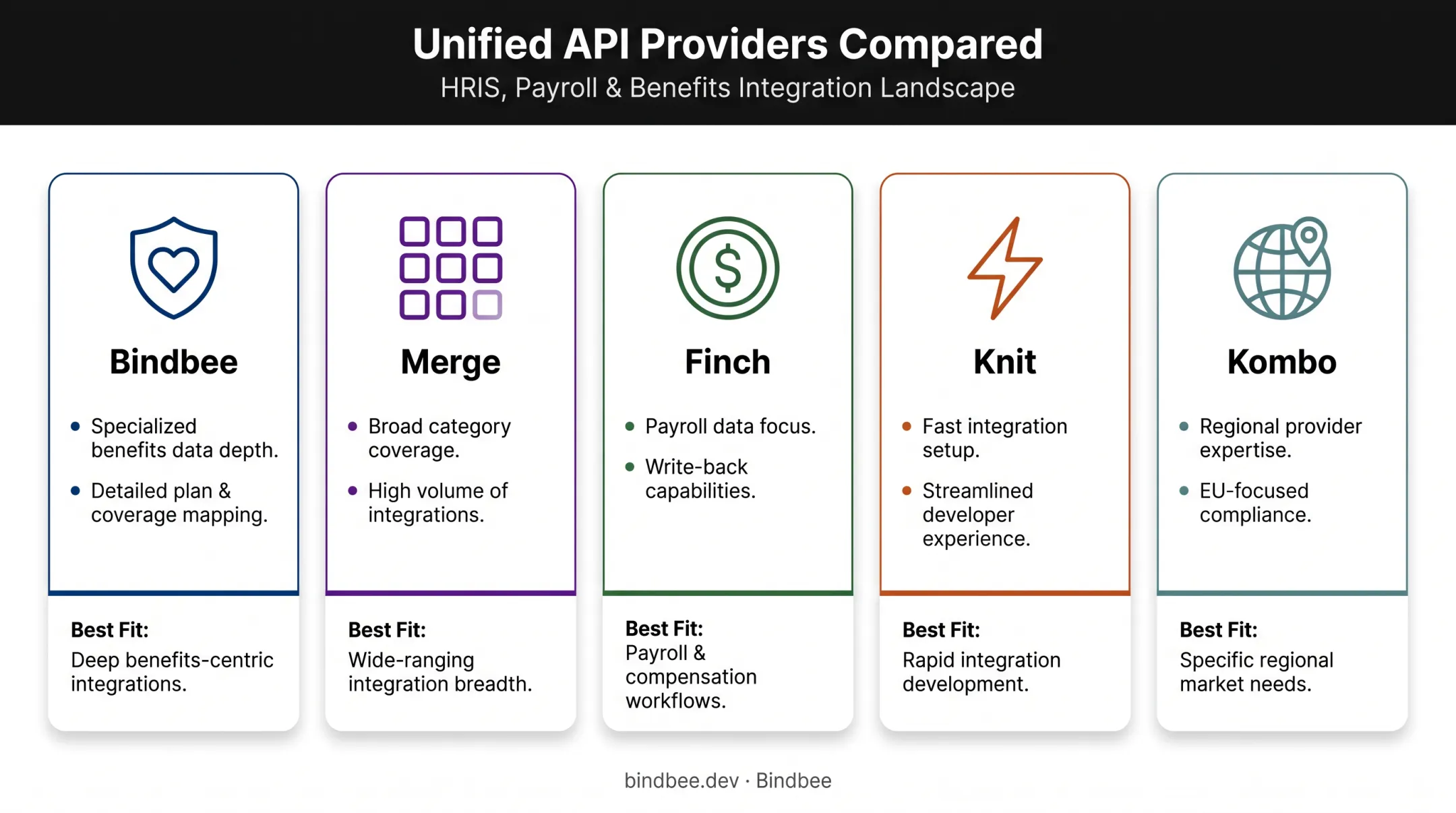 Comparison chart of five HRIS API providers by coverage and focus