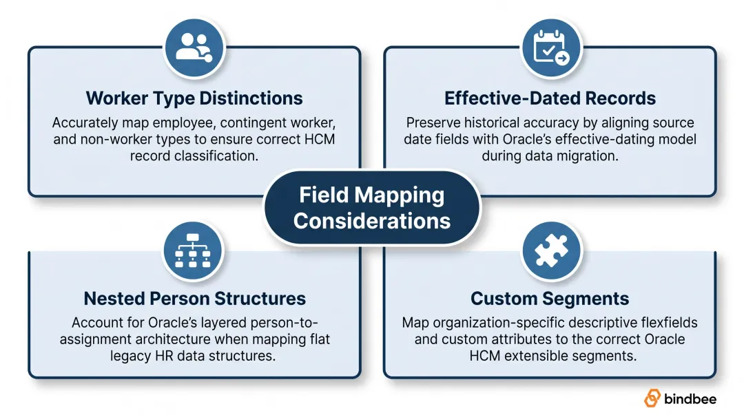 Oracle HCM API data field mapping four key considerations for schema normalization