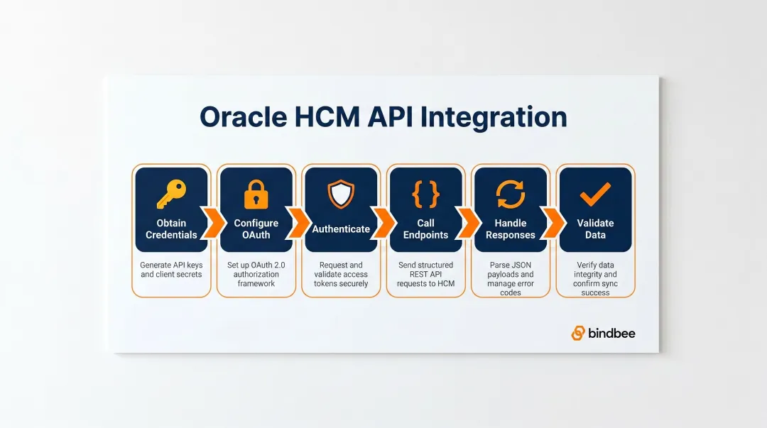 Oracle HCM API integration six-step process flow from credentials to data validation