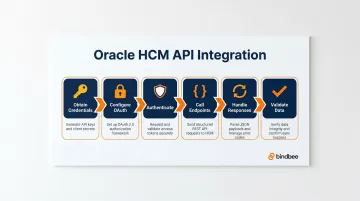 Oracle HCM API integration six-step process flow from credentials to data validation