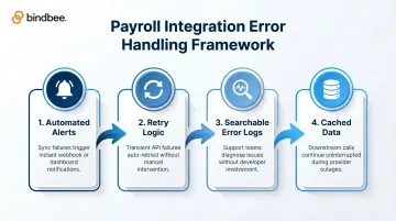 4-step payroll integration error handling framework automated alerts retry logic logs cache