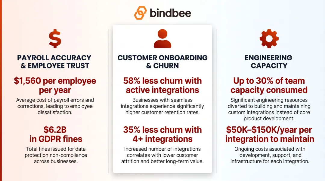 Three hidden costs of payroll integration complexity accuracy onboarding engineering infographic