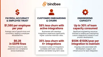 Three hidden costs of payroll integration complexity accuracy onboarding engineering infographic