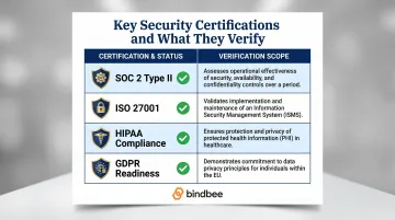 SOC 2 ISO 27001 HIPAA GDPR compliance certification comparison table infographic