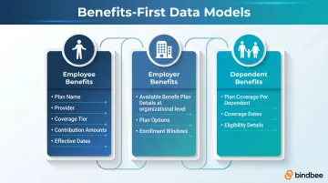 Three benefits-first data models Employee Employer Dependent structure diagram