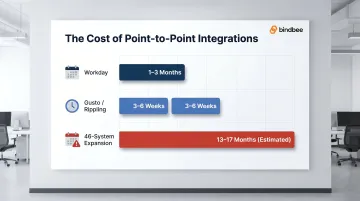 HRIS point-to-point integration build time comparison chart by platform