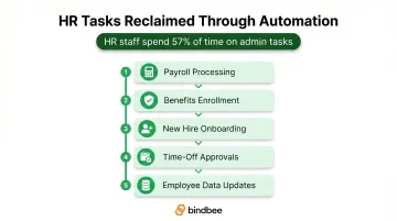 Five key HR administrative processes automated by HR technology platforms