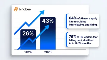 AI adoption in HR rising from 26 percent in 2024 to 43 percent in 2025 trend chart