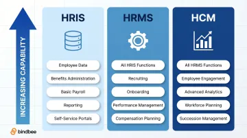 HRIS versus HRMS versus HCM capabilities comparison three-tier infographic