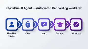 StackOne AI agent multi-system workflow use case process flow diagram