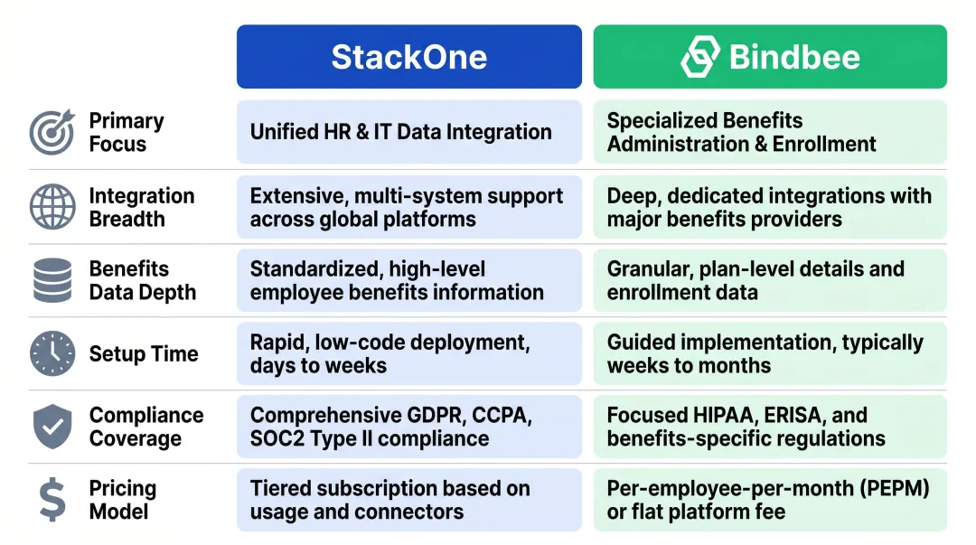 Horizontal versus vertical unified API six-dimension side-by-side platform comparison infographic