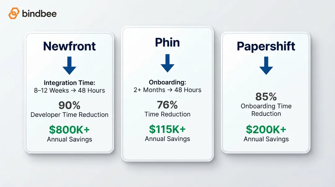 Bindbee customer outcomes comparison showing time savings and cost reduction metrics