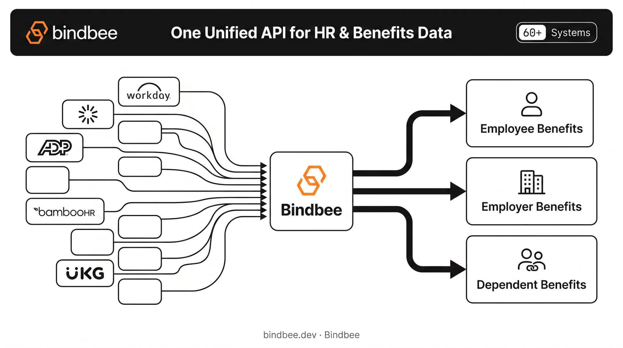 Bindbee unified API architecture connecting benefits models across HR systems
