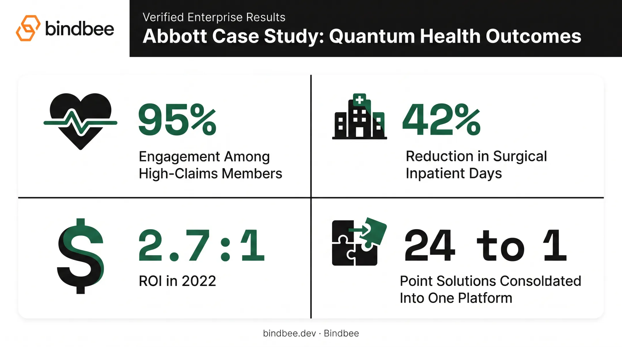 Quantum Health Abbott case study results showing engagement and ROI metrics