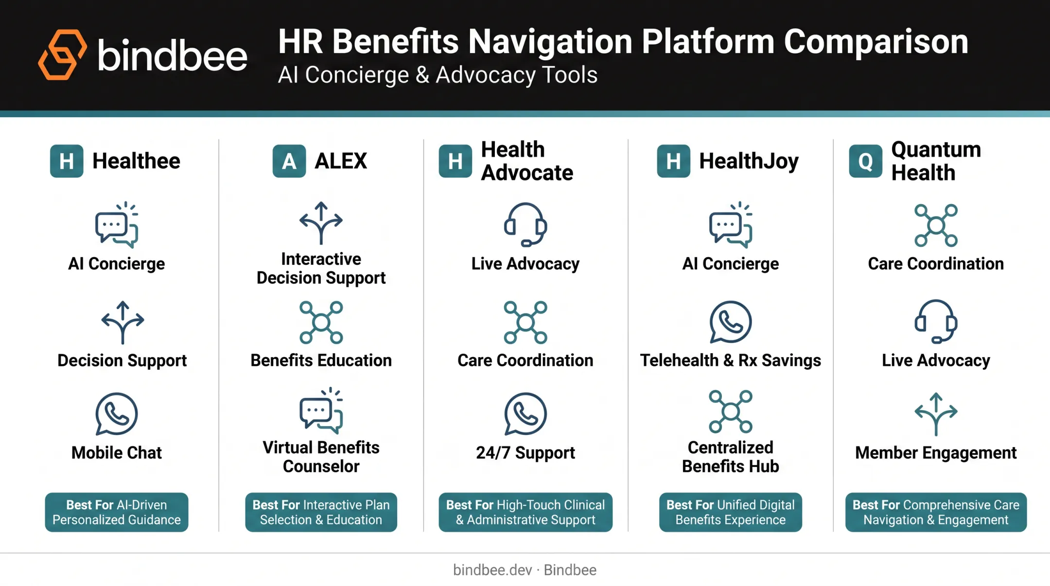 Five leading benefits navigation platforms compared by features and best-fit audience