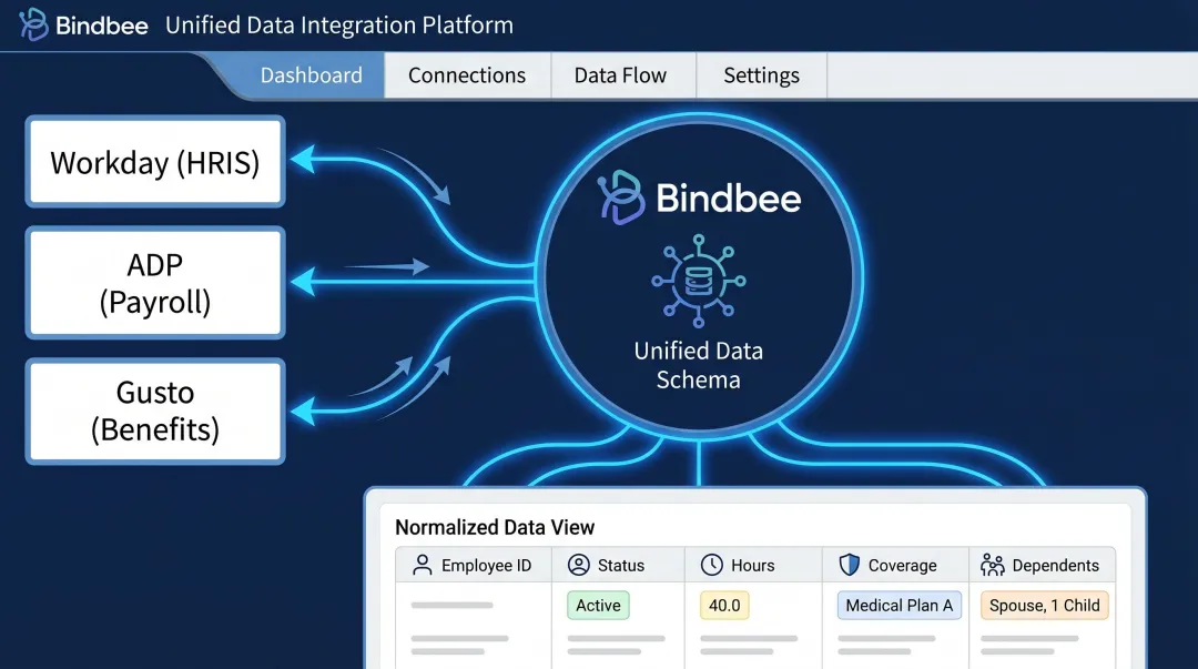 Bindbee API dashboard normalizing HRIS payroll and benefits data across multiple systems