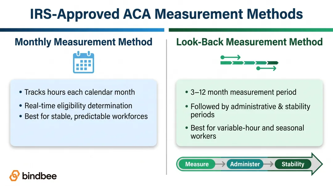 IRS monthly versus look-back measurement methods comparison infographic for ACA compliance