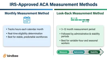 IRS monthly versus look-back measurement methods comparison infographic for ACA compliance