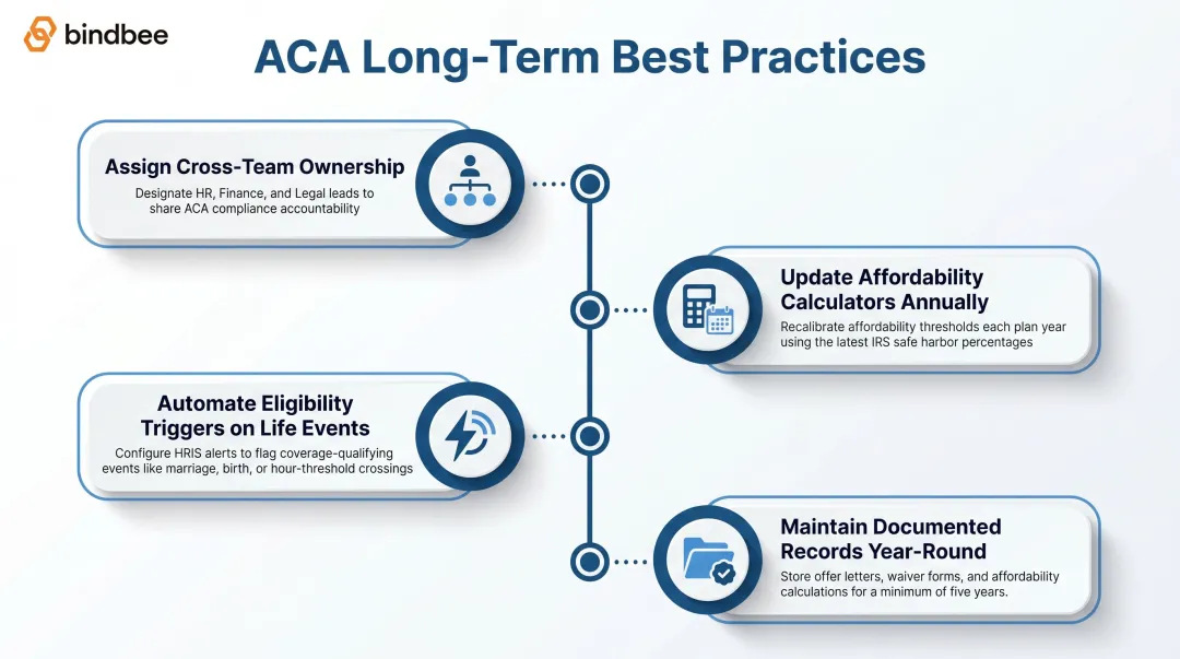 Four ACA long-term compliance best practices workflow with assigned ownership and deadlines