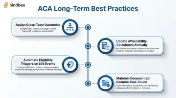 Four ACA long-term compliance best practices workflow with assigned ownership and deadlines