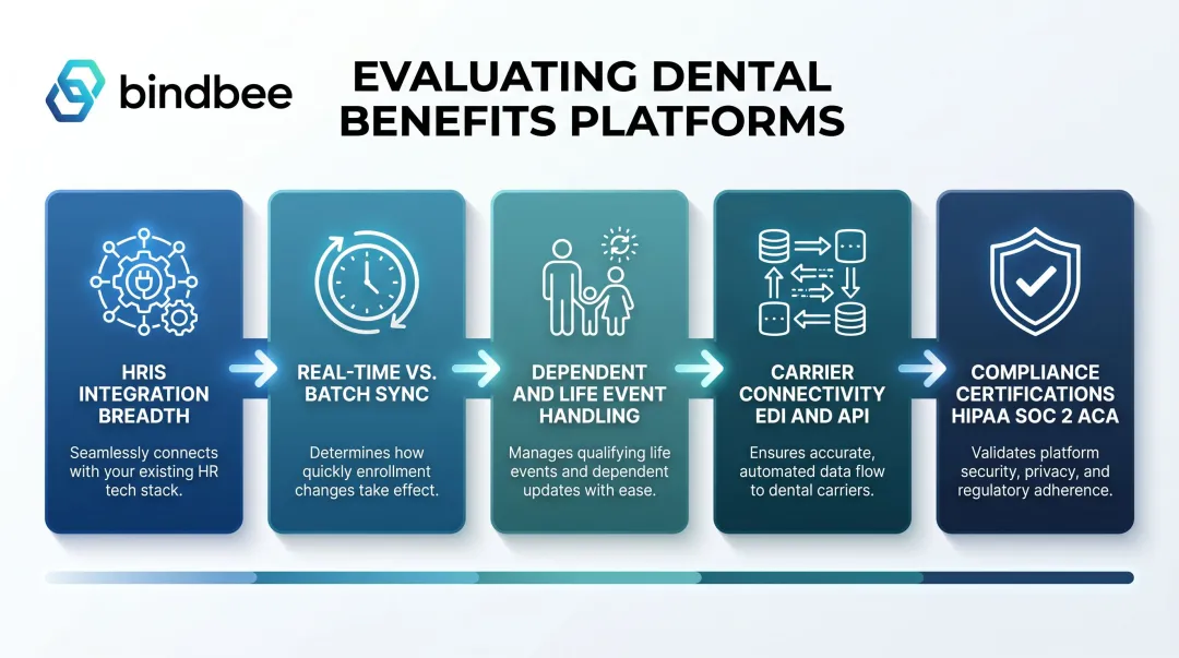 Five evaluation dimensions for dental benefits HR integration platform selection criteria