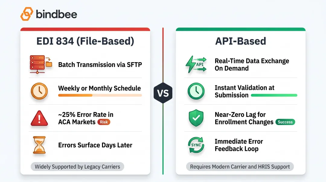EDI versus API dental benefits integration comparison key differences and error rates