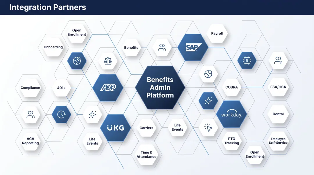 Benefits administration platform dashboard showing 500 plus HR and payroll system integrations
