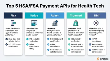 Five HSA FSA payment APIs comparison chart for health tech platforms