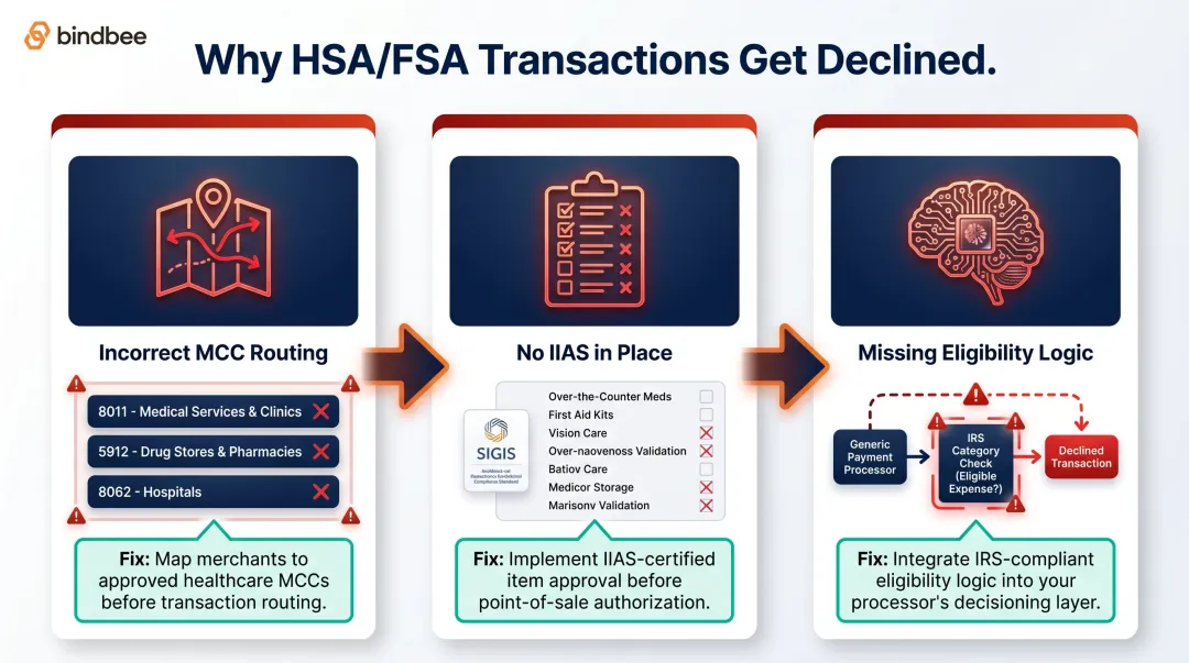 3 reasons HSA FSA transactions get declined MCC IIAS eligibility infographic